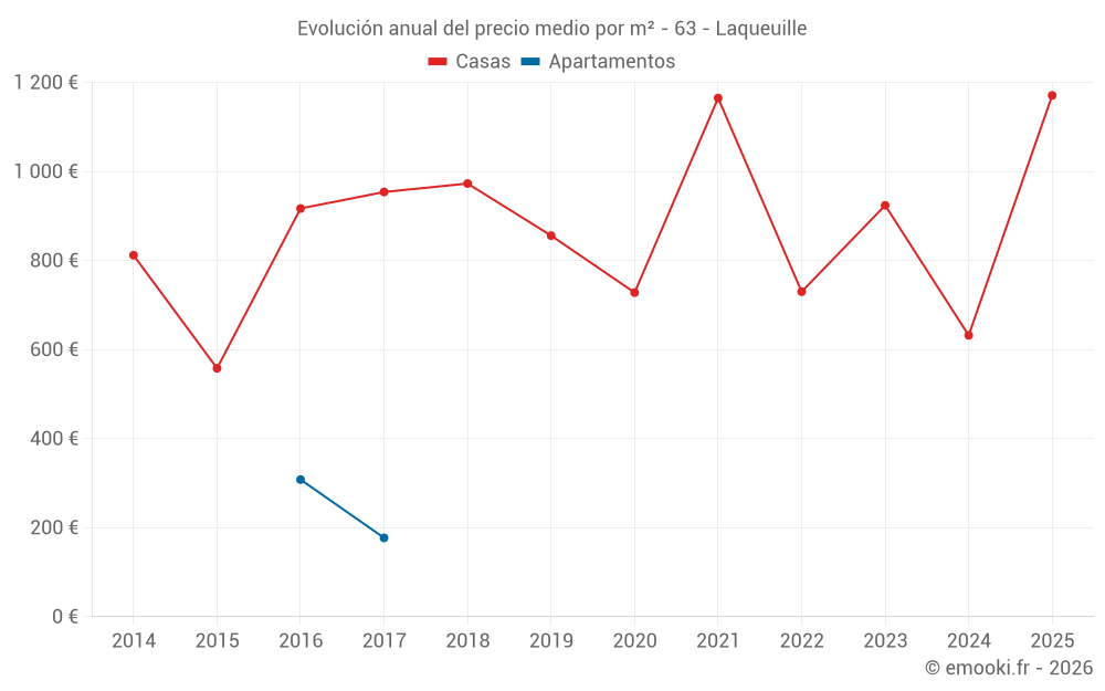 Evolución anual del precio medio por m² - 63 - Laqueuille