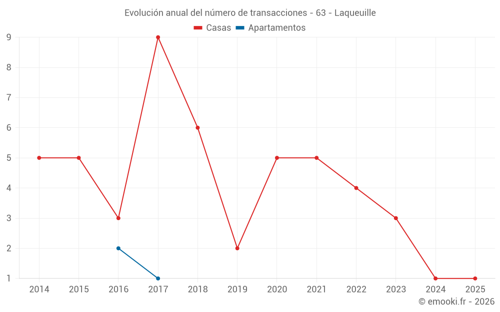 Evolución anual del número de transacciones - 63 - Laqueuille