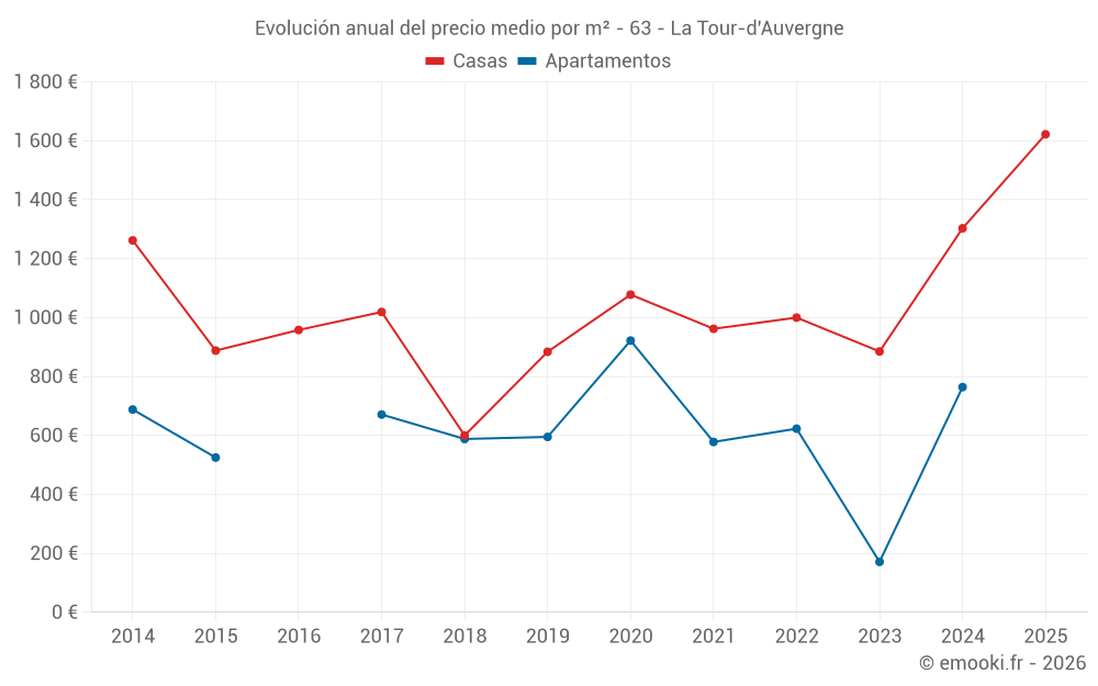 Evolución anual del precio medio por m² - 63 - La Tour-d'Auvergne