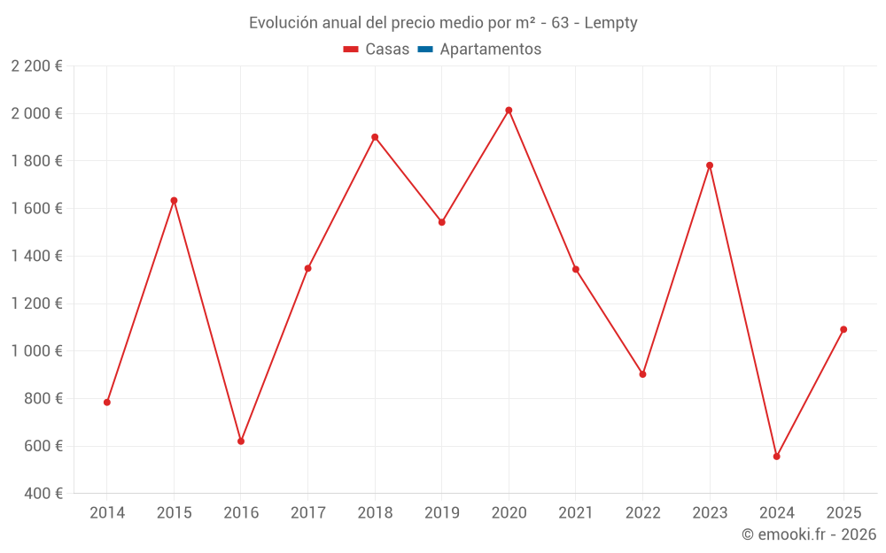 Evolución anual del precio medio por m² - 63 - Lempty