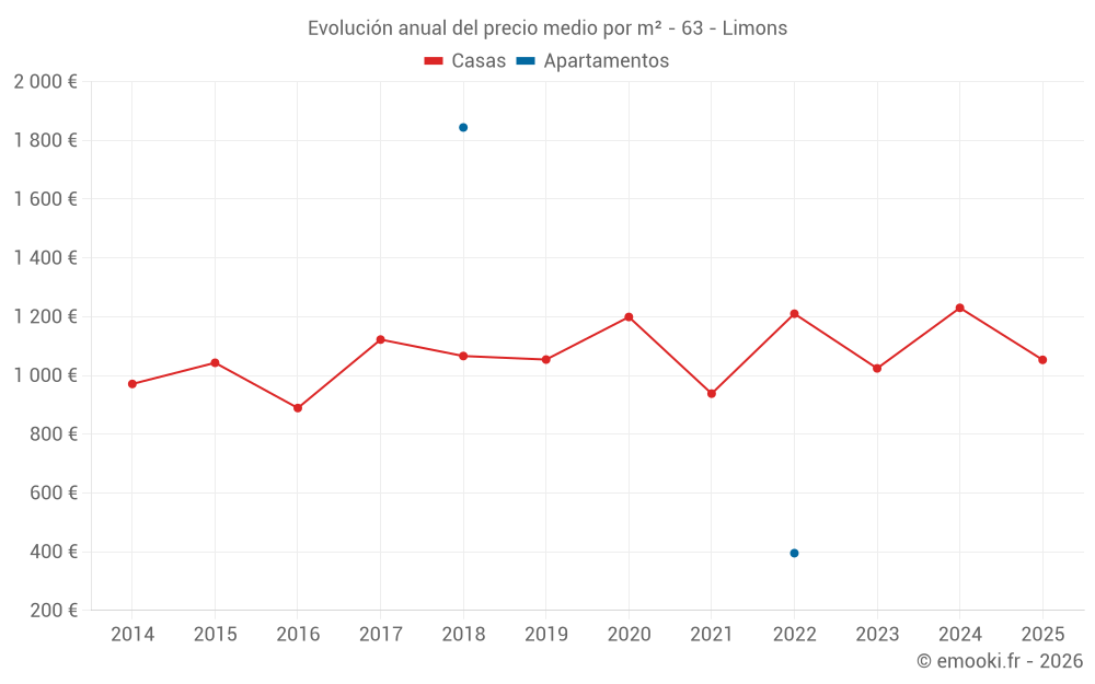 Evolución anual del precio medio por m² - 63 - Limons