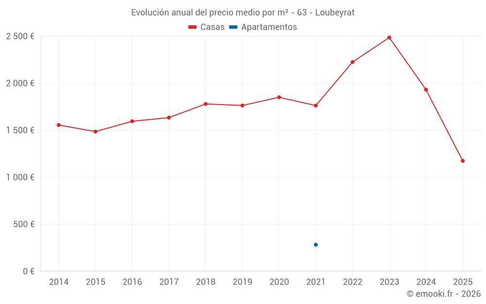 Evolución anual del precio medio por m² - 63 - Loubeyrat