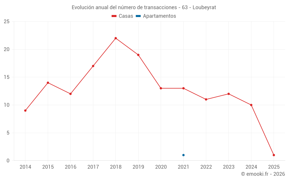 Evolución anual del número de transacciones - 63 - Loubeyrat