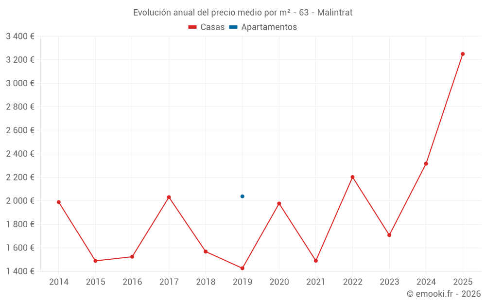 Evolución anual del precio medio por m² - 63 - Malintrat
