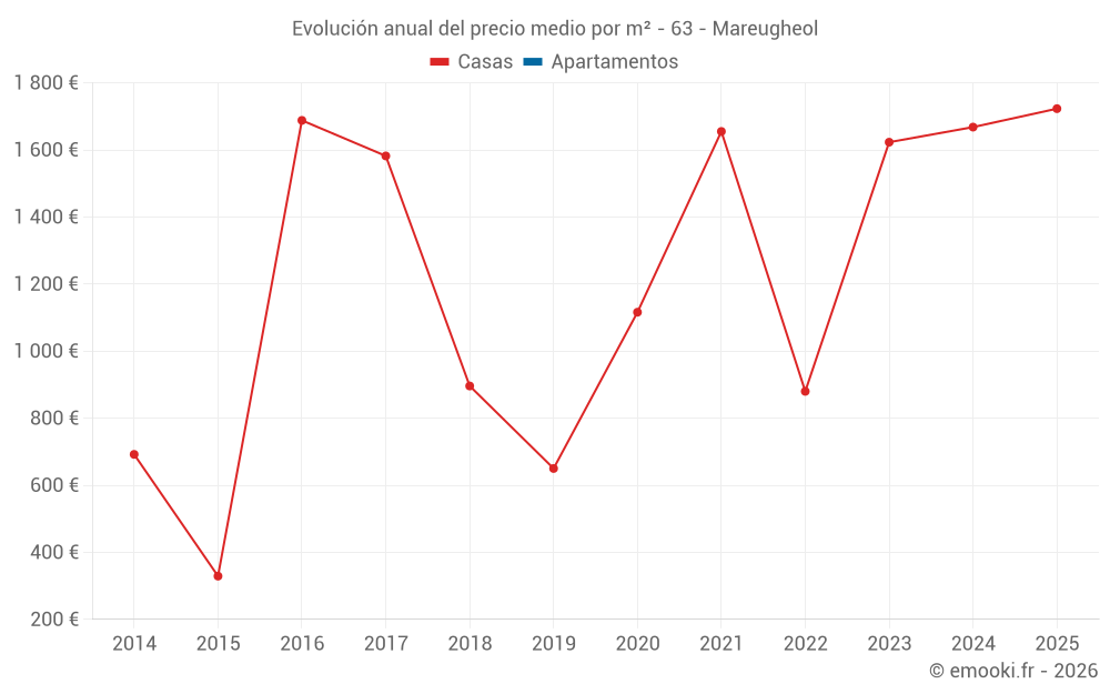 Evolución anual del precio medio por m² - 63 - Mareugheol