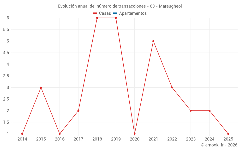 Evolución anual del número de transacciones - 63 - Mareugheol