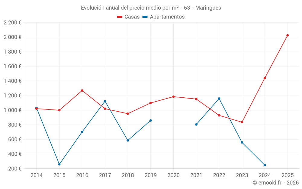 Evolución anual del precio medio por m² - 63 - Maringues