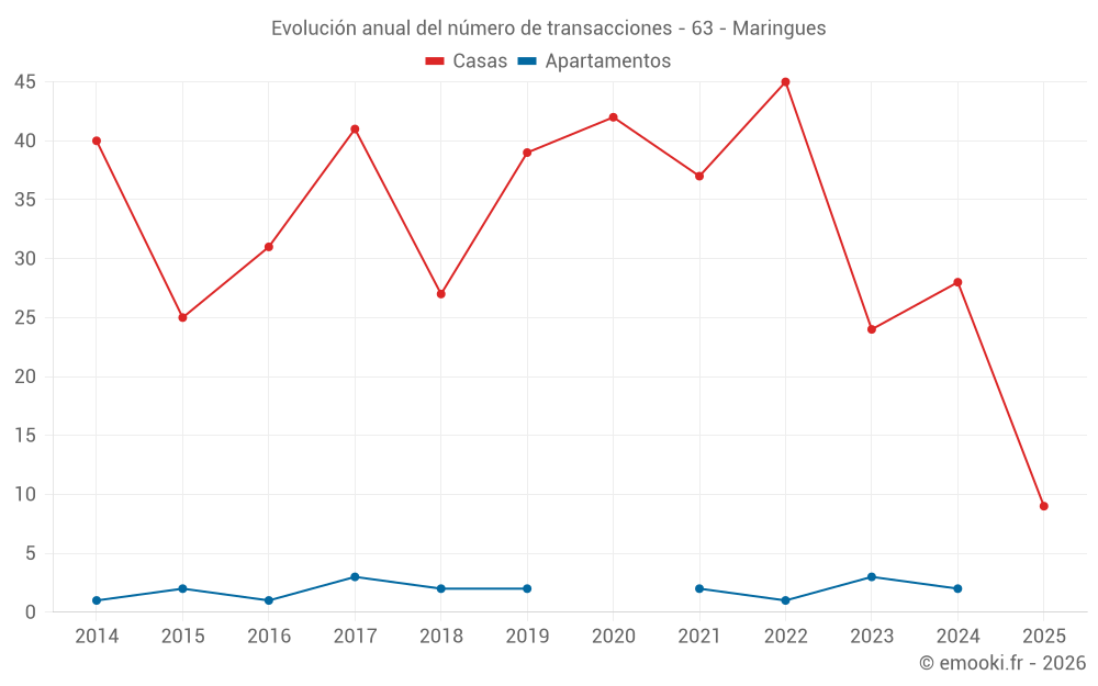 Evolución anual del número de transacciones - 63 - Maringues