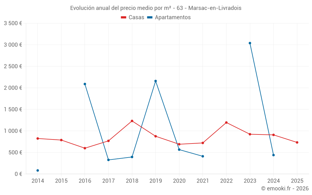 Evolución anual del precio medio por m² - 63 - Marsac-en-Livradois