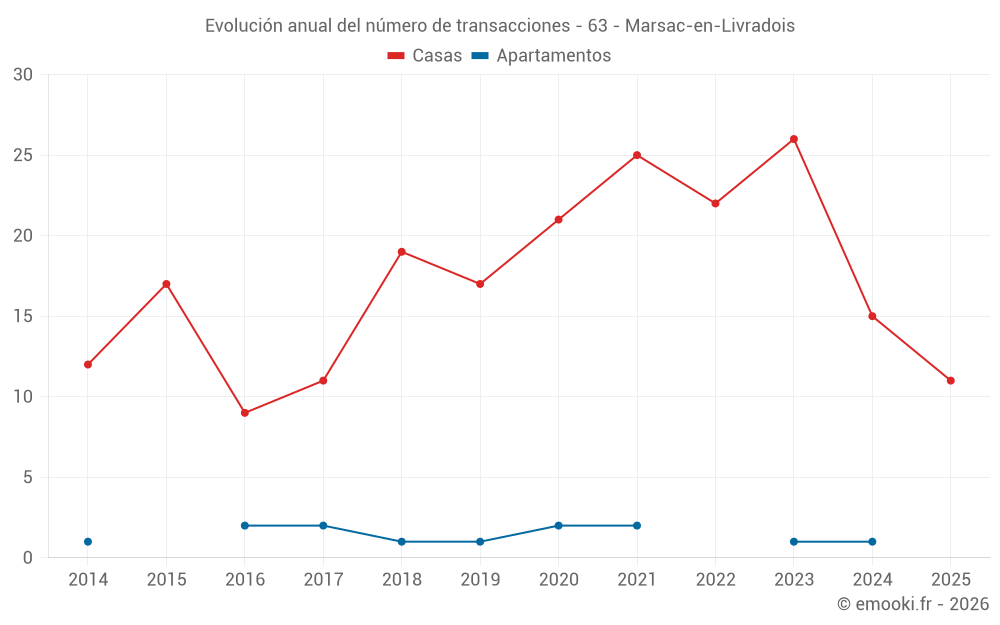 Evolución anual del número de transacciones - 63 - Marsac-en-Livradois