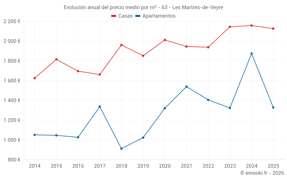 Evolución anual del precio medio por m² - 63 - Les Martres-de-Veyre