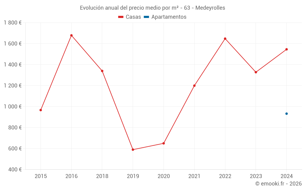 Evolución anual del precio medio por m² - 63 - Medeyrolles