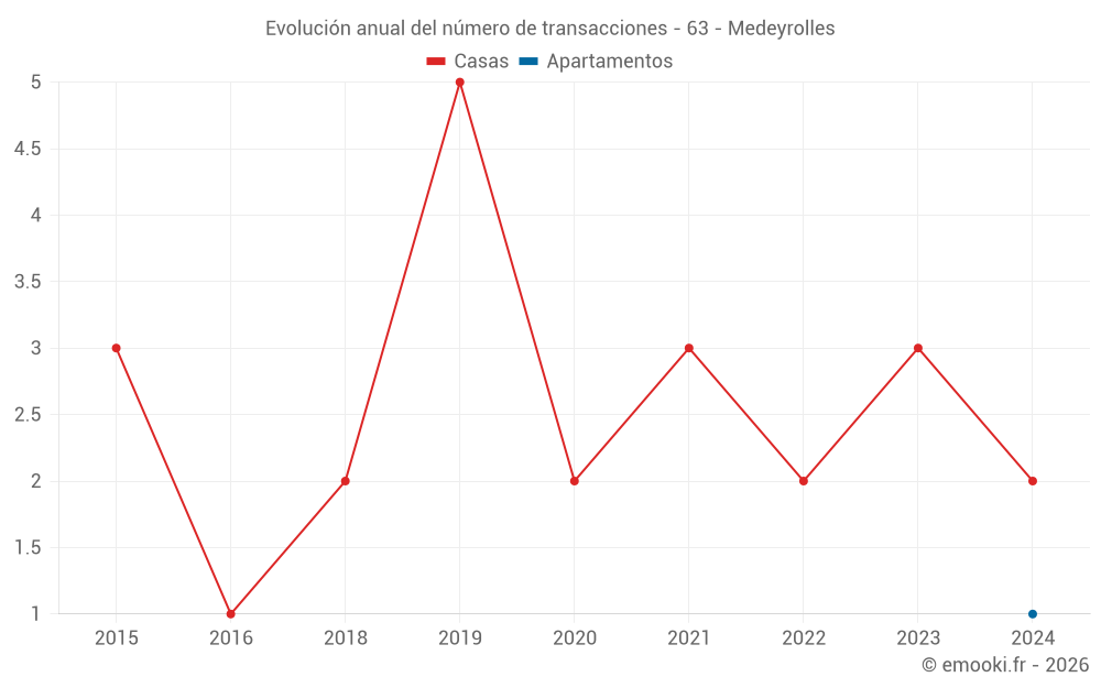 Evolución anual del número de transacciones - 63 - Medeyrolles