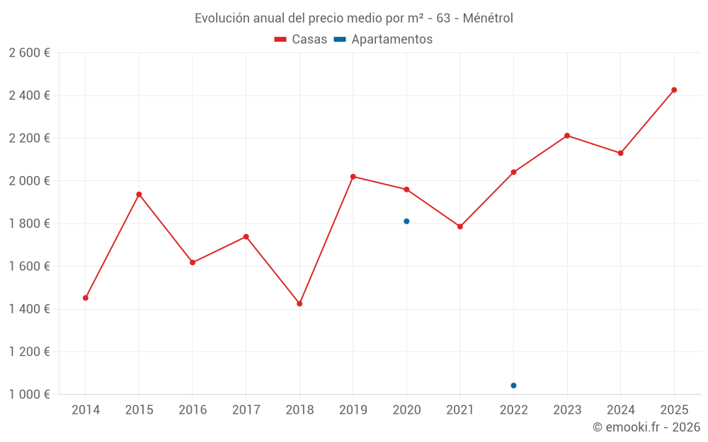 Evolución anual del precio medio por m² - 63 - Ménétrol