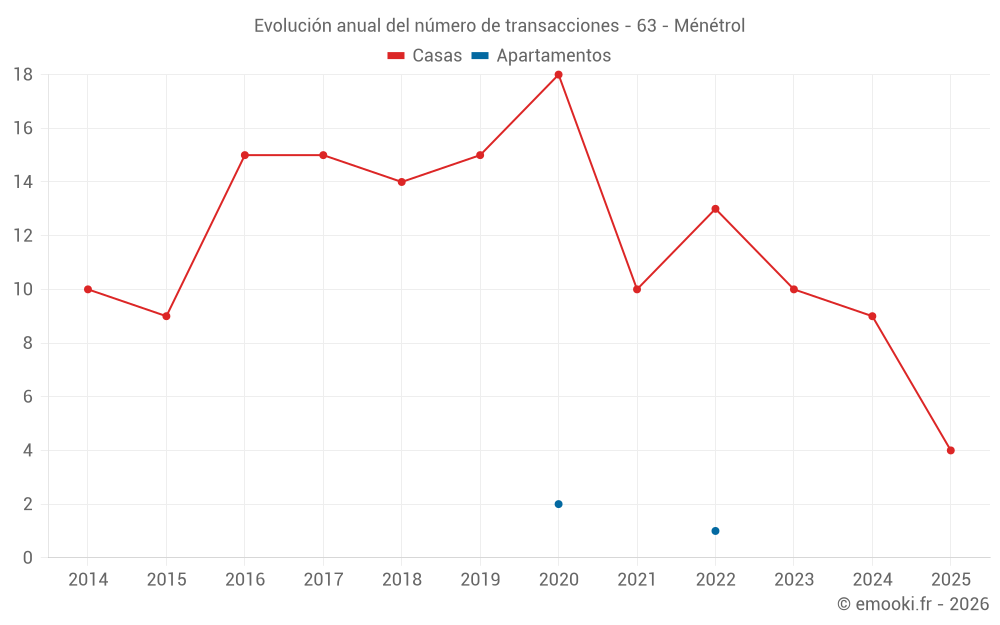 Evolución anual del número de transacciones - 63 - Ménétrol