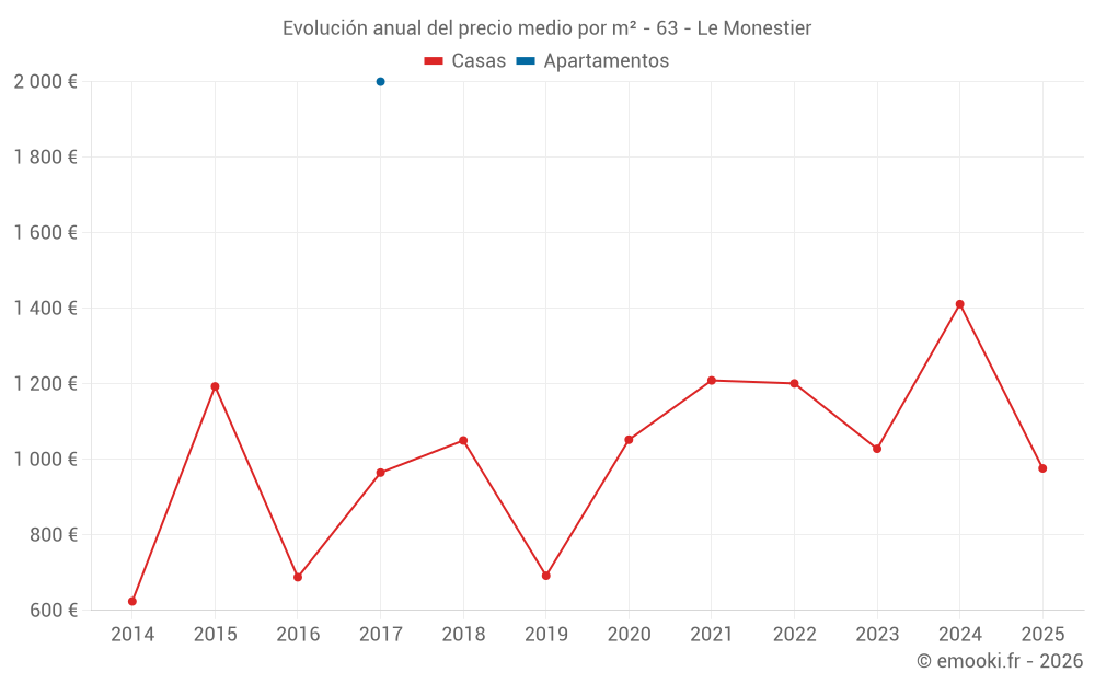 Evolución anual del precio medio por m² - 63 - Le Monestier
