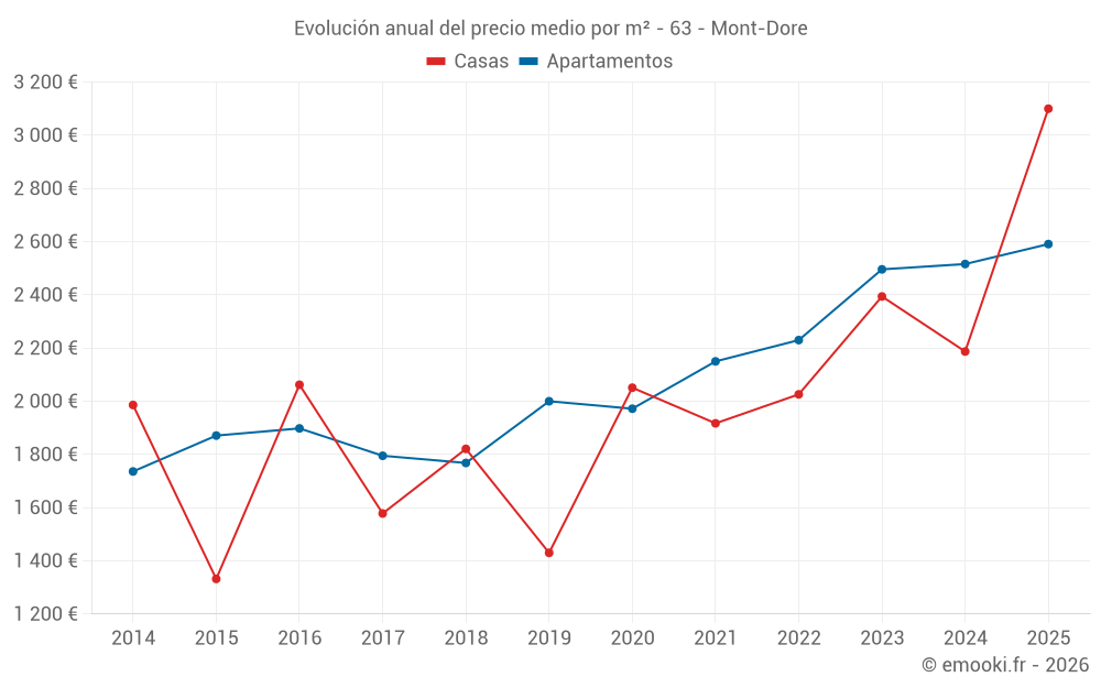 Evolución anual del precio medio por m² - 63 - Mont-Dore