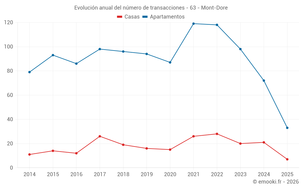 Evolución anual del número de transacciones - 63 - Mont-Dore
