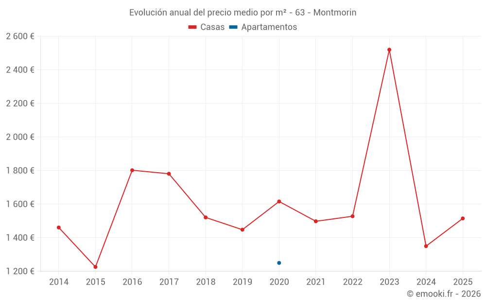 Evolución anual del precio medio por m² - 63 - Montmorin