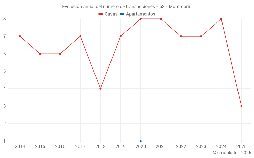 Evolución anual del número de transacciones - 63 - Montmorin