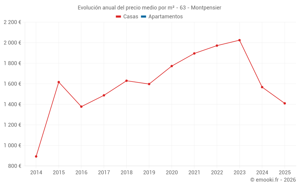 Evolución anual del precio medio por m² - 63 - Montpensier