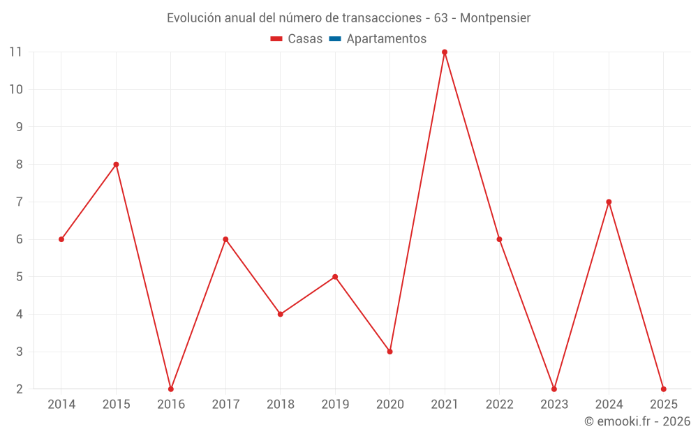 Evolución anual del número de transacciones - 63 - Montpensier
