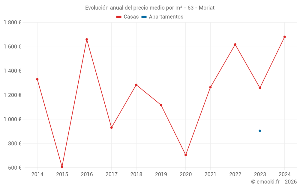Evolución anual del precio medio por m² - 63 - Moriat