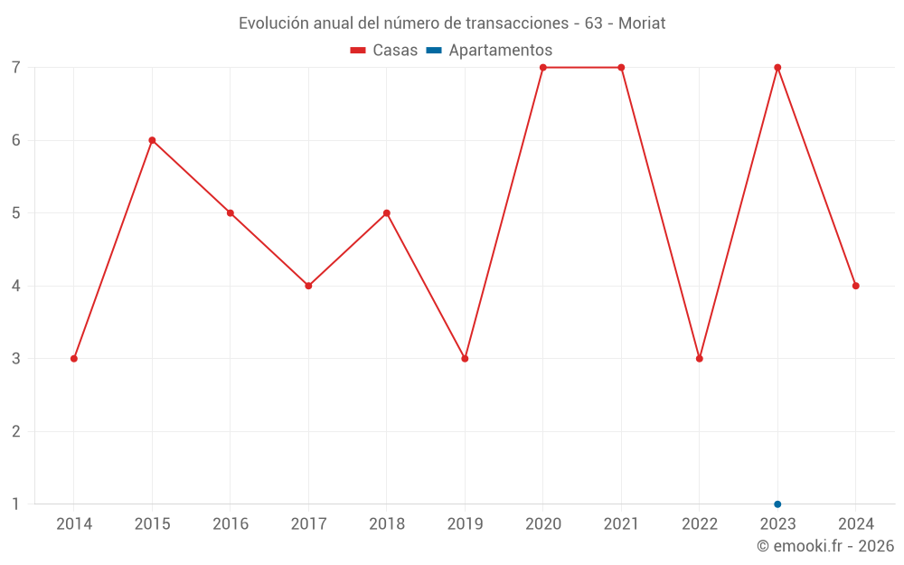 Evolución anual del número de transacciones - 63 - Moriat