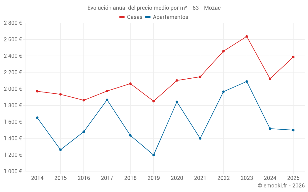Evolución anual del precio medio por m² - 63 - Mozac