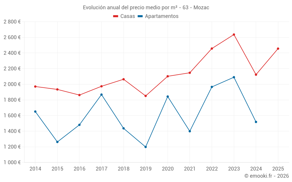 Evolución anual del precio medio por m² - 63 - Mozac