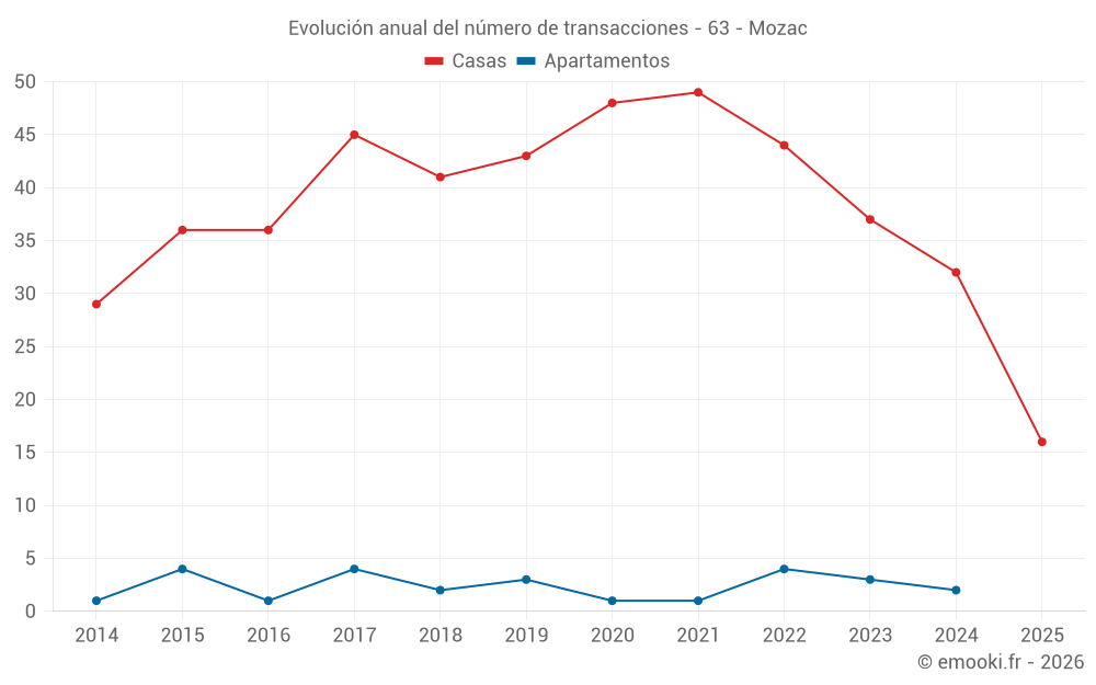 Evolución anual del número de transacciones - 63 - Mozac