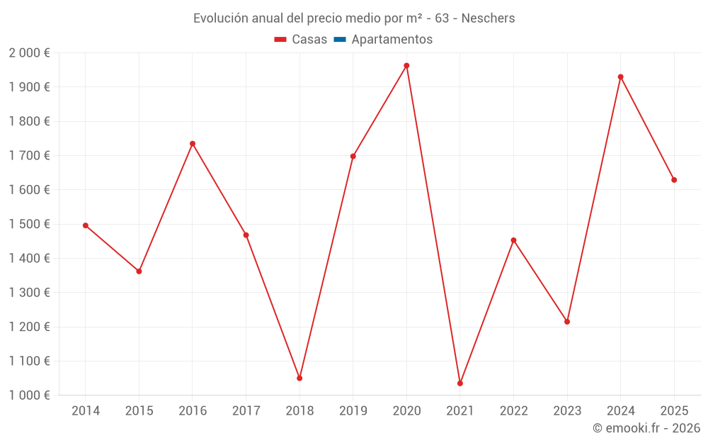Evolución anual del precio medio por m² - 63 - Neschers