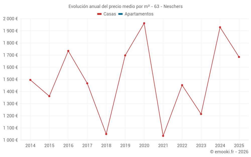 Evolución anual del precio medio por m² - 63 - Neschers