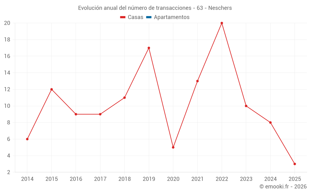 Evolución anual del número de transacciones - 63 - Neschers