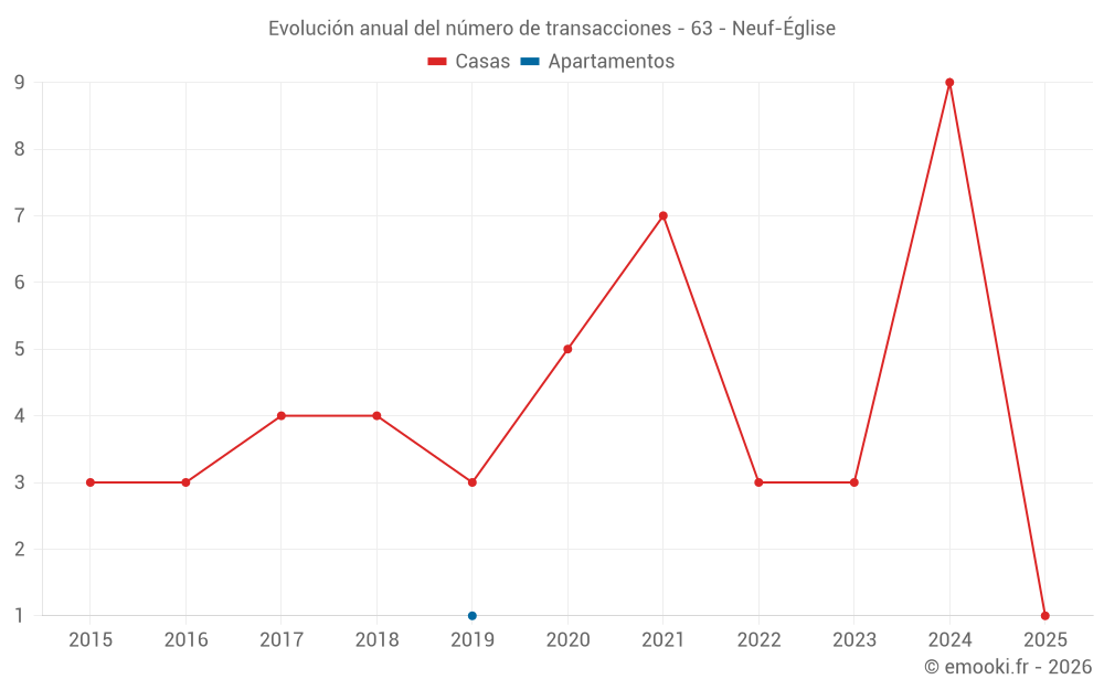 Evolución anual del número de transacciones - 63 - Neuf-Église