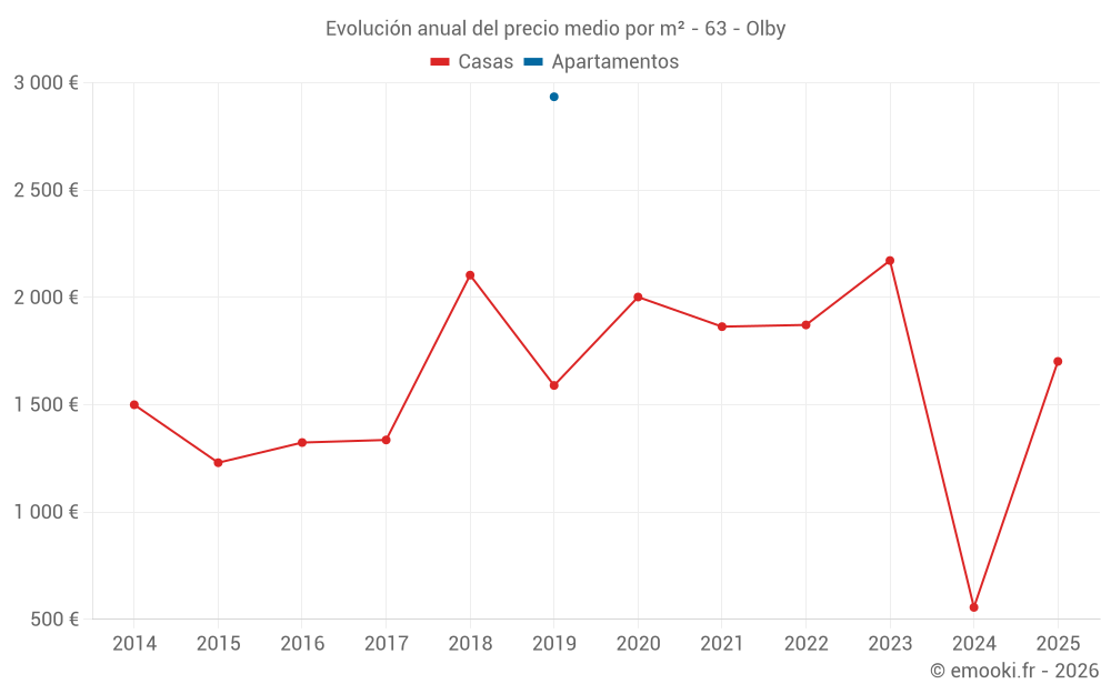 Evolución anual del precio medio por m² - 63 - Olby