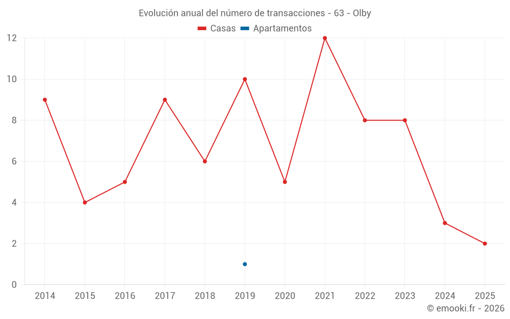 Evolución anual del número de transacciones - 63 - Olby