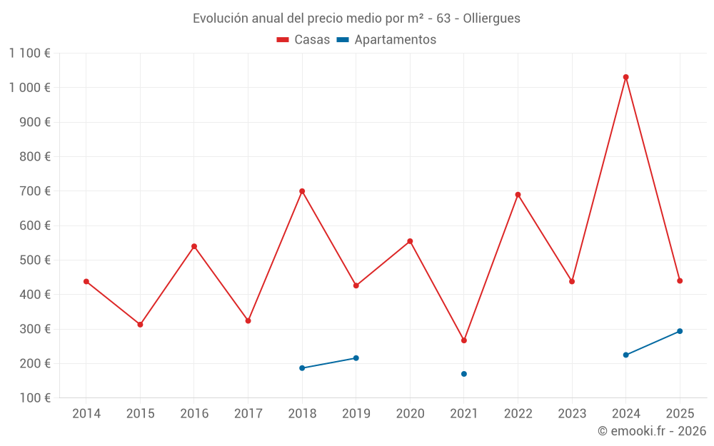 Evolución anual del precio medio por m² - 63 - Olliergues