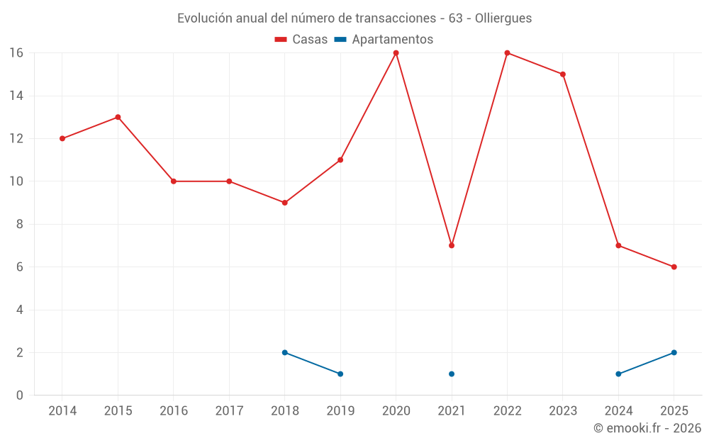 Evolución anual del número de transacciones - 63 - Olliergues