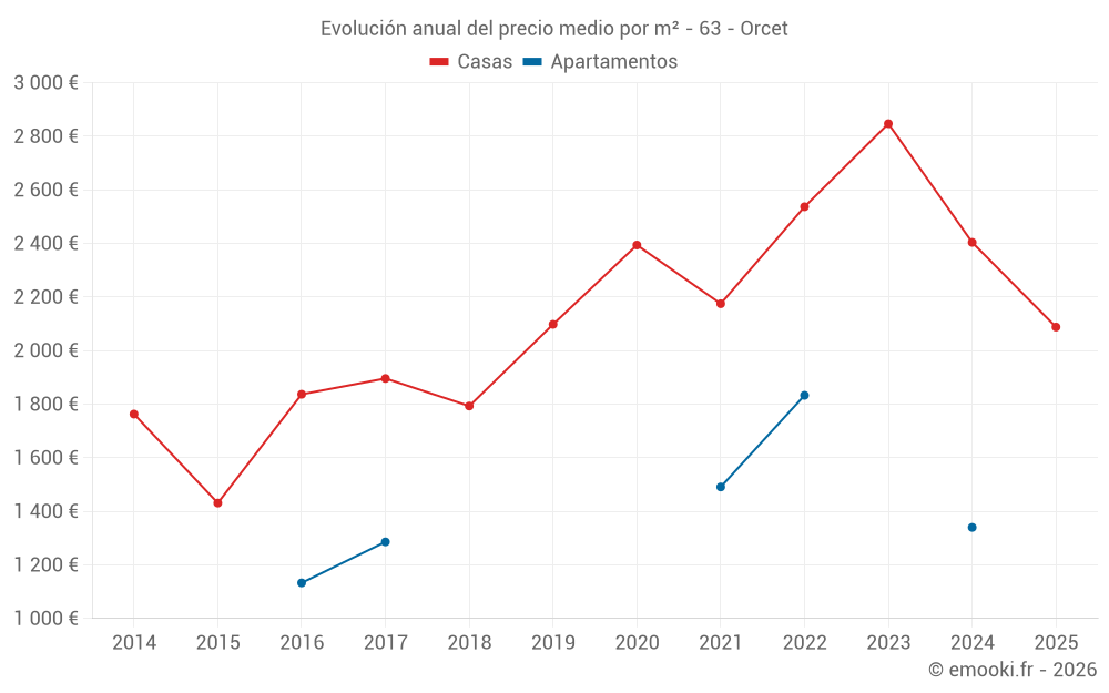 Evolución anual del precio medio por m² - 63 - Orcet