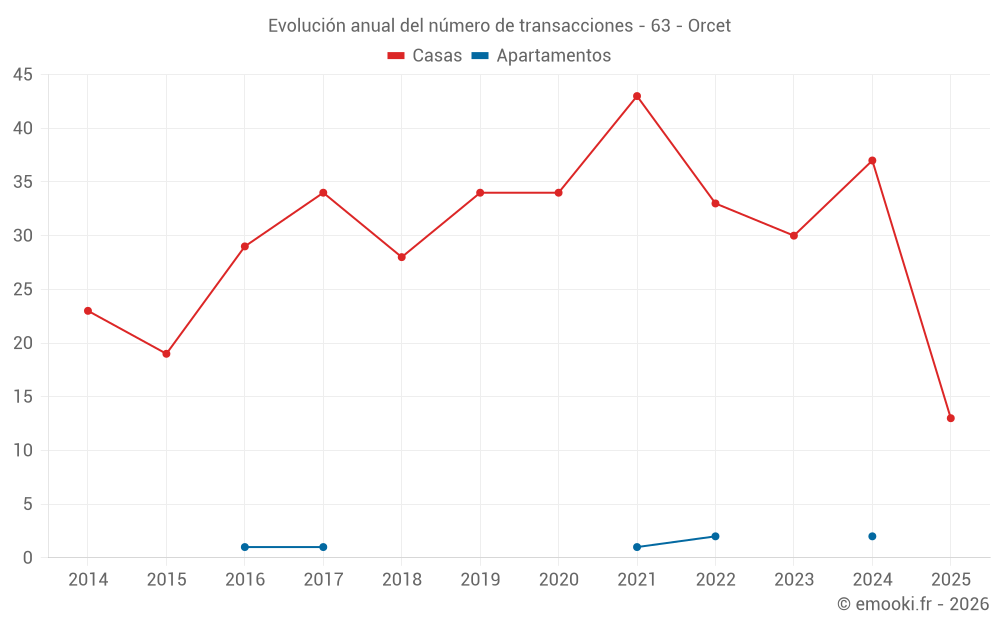 Evolución anual del número de transacciones - 63 - Orcet