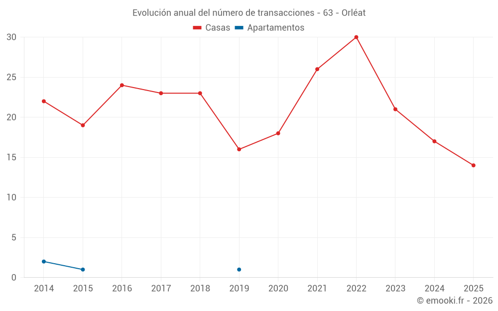 Evolución anual del número de transacciones - 63 - Orléat