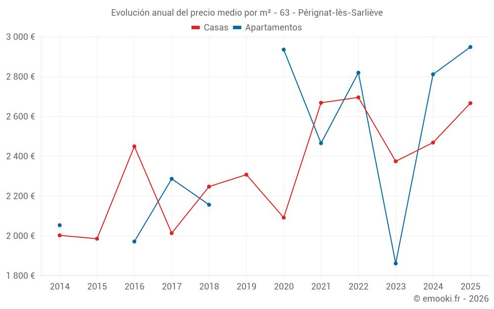 Evolución anual del precio medio por m² - 63 - Pérignat-lès-Sarliève