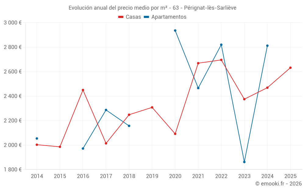 Evolución anual del precio medio por m² - 63 - Pérignat-lès-Sarliève
