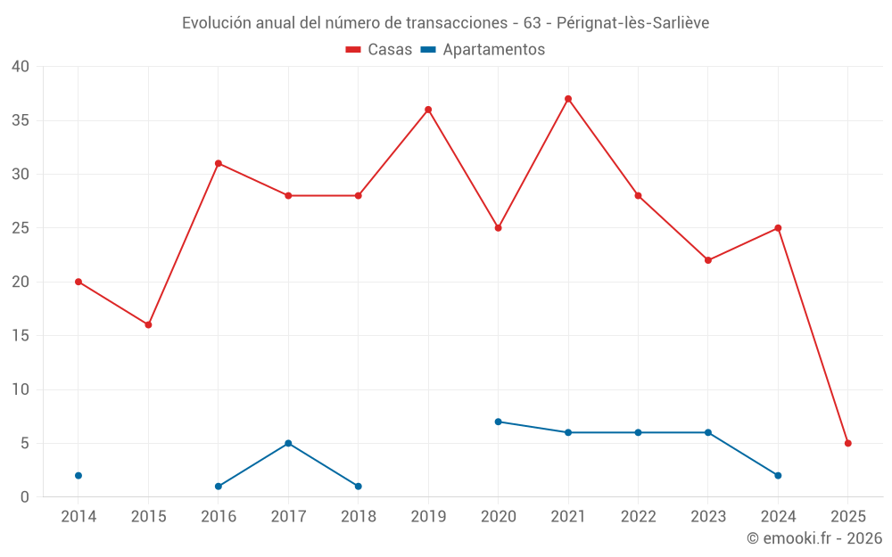 Evolución anual del número de transacciones - 63 - Pérignat-lès-Sarliève