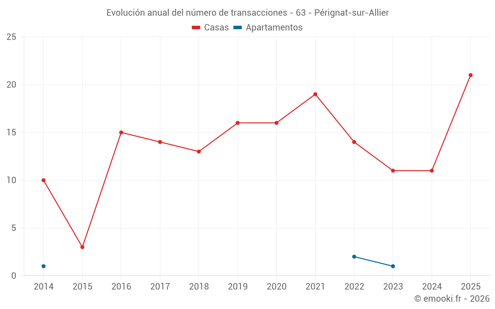 Evolución anual del número de transacciones - 63 - Pérignat-sur-Allier