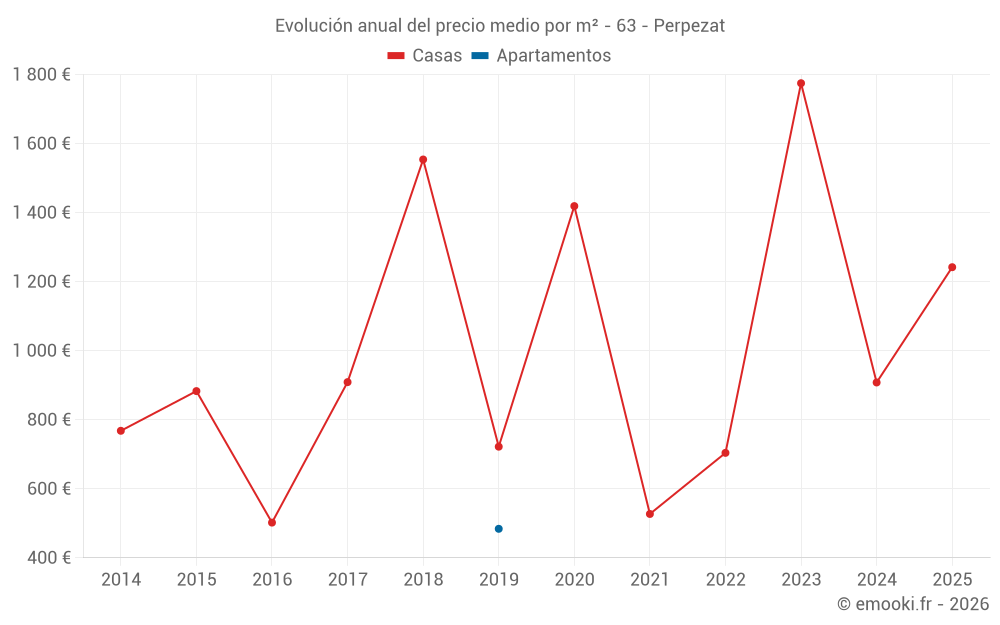 Evolución anual del precio medio por m² - 63 - Perpezat