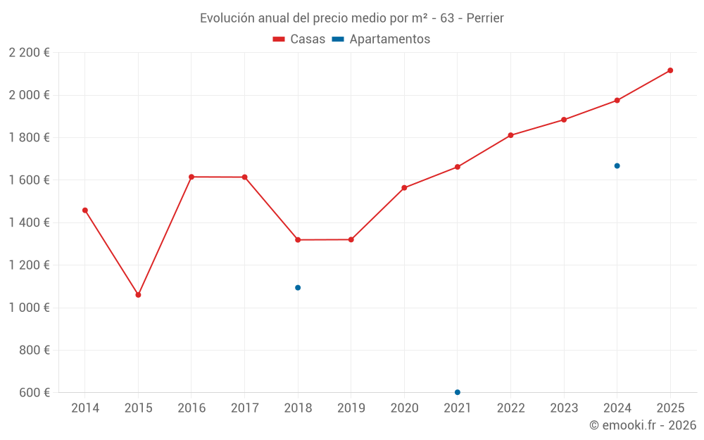 Evolución anual del precio medio por m² - 63 - Perrier