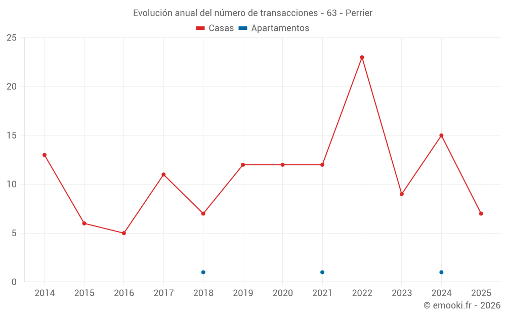 Evolución anual del número de transacciones - 63 - Perrier