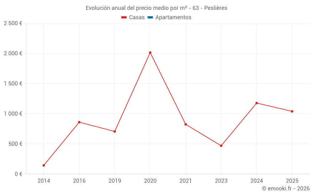 Evolución anual del precio medio por m² - 63 - Peslières